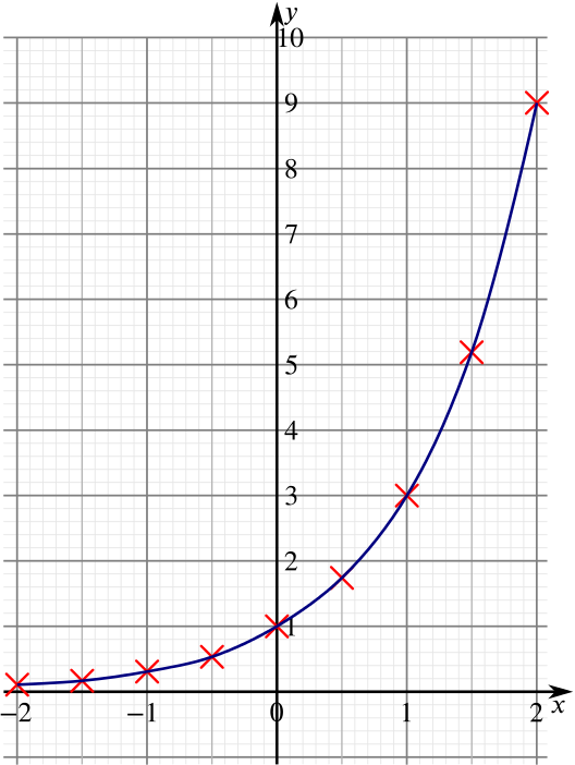 Graph as described with points joined smoothly.