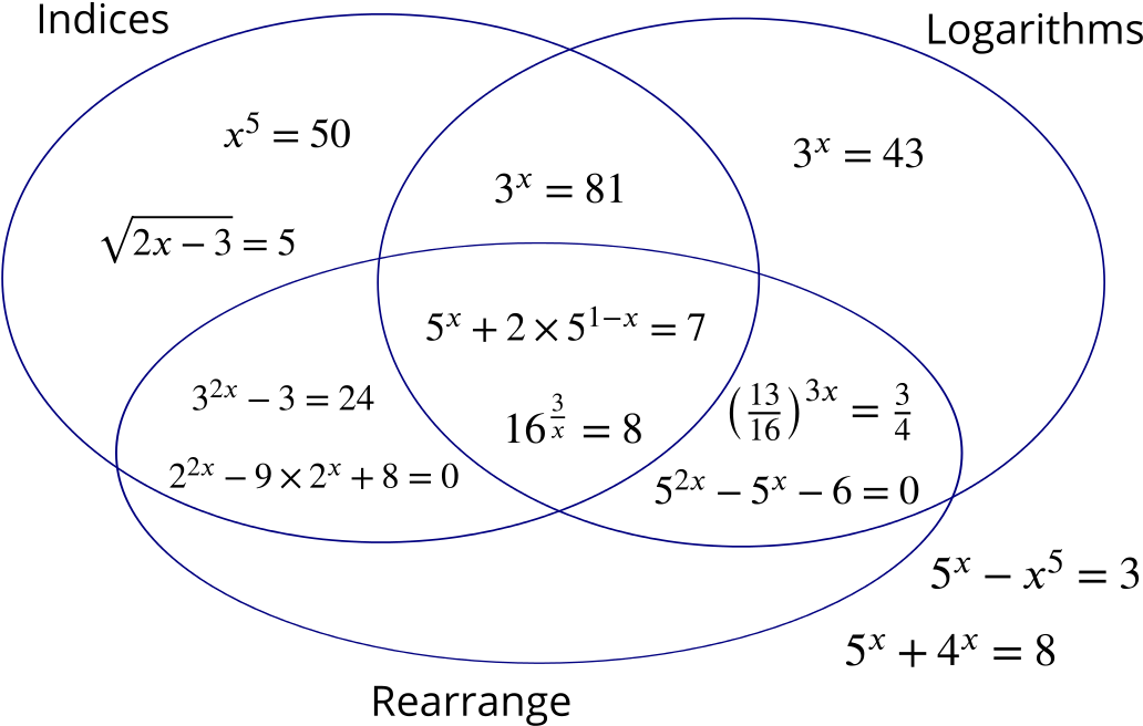 Venn diagram classifying the equations