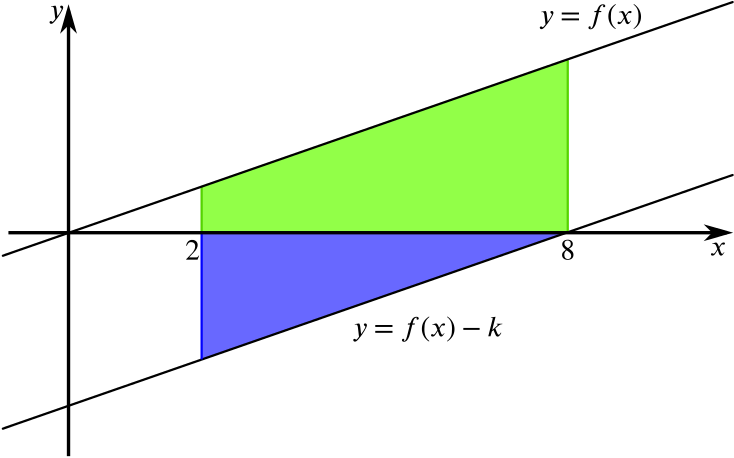 A parallelogram formed by lines y = f(x) passing through the origin, y = f(x) minus k and x=2, 8. The region above the x axis is shaded green, the region below is shaded blue.