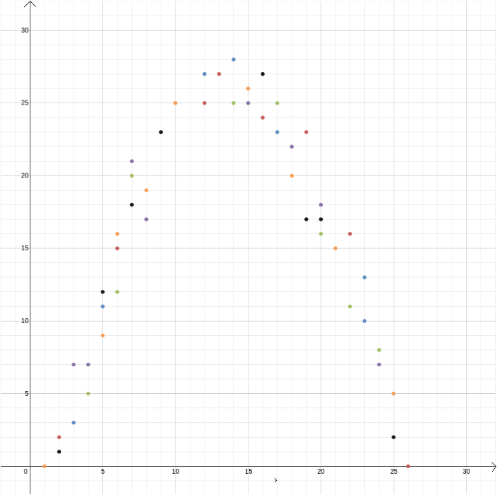 Plottet datapunkter med en parabel som passer best til dataene.