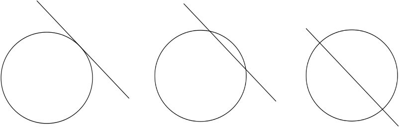 Une ligne tangente à un cercle, une ligne coupant un cercle, une ligne coupant un cercle en deux.