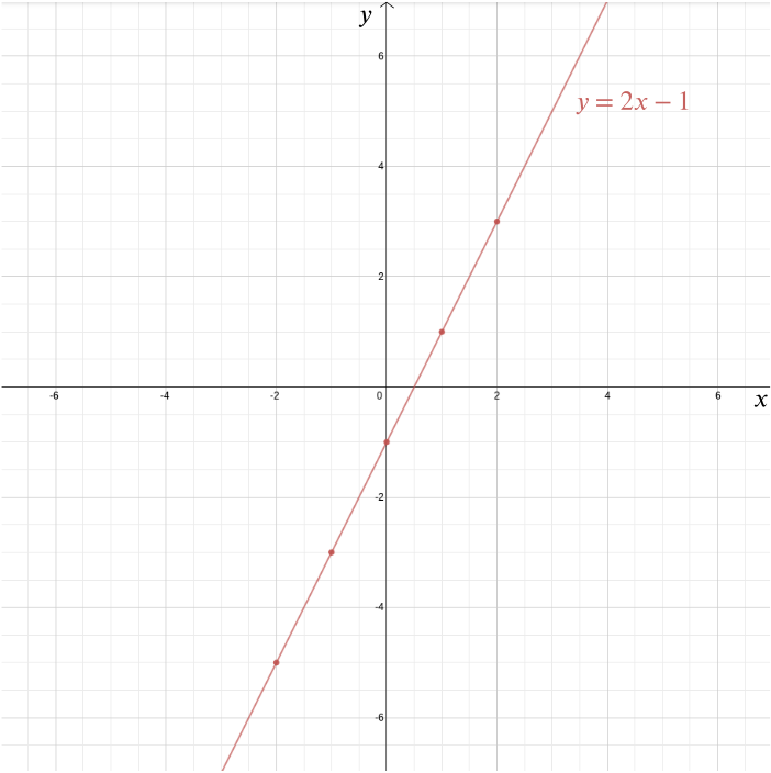 Plott av y=2 x-1 med punktene ovenfra uthevet.