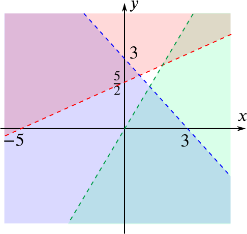 Graph as described by caption. Each region is the area on one side of a line; the three lines intersect forming a triangle.