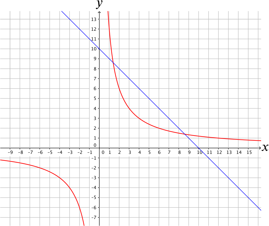 A plot of the line $y = 10 - x$ in blue and the hyperbola $xy = 12$ in red. The axes range from $-15 \le x, y \le 15$, with major gridlines at every multiple of $5$ and minor gridlines at every integer.