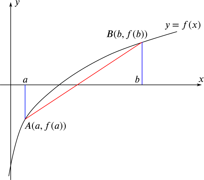 Plot of a function $f(x)$ with the points $A$ and $B$ and the line segment $AB$ detailed.