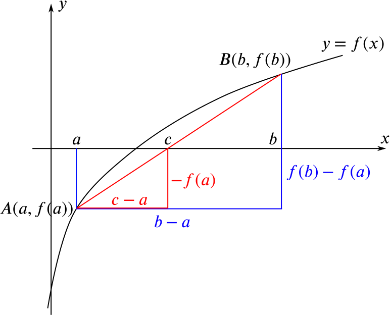 The same graph as before now with the line A B crossing the x axis at c 0 and with right angled triangles drawn with hypotenuse A B and with hypotenuse A C. Lengths of sides are also marked on
