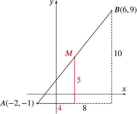 Graph with line AB and midpoint M marked, horizontal and vertical distances from A to M are shown to be half of those from A to B.