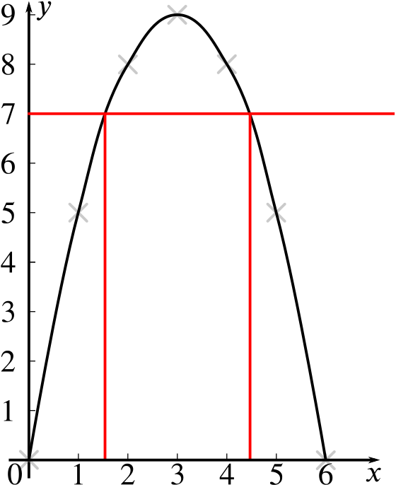 The same curve drawn, with the horizontal line y = 7 drawn, and vertical lines drawn down to the x axis from the two points where the line and the curve cross.