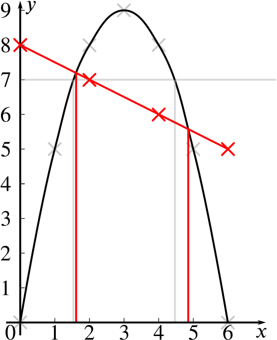 Graph with the original curve, with points of y = 8 - x over 2 marked and the line drawn through them. Again vertical lines are drawn down to the x axis from the two points where the line and the curve cross.