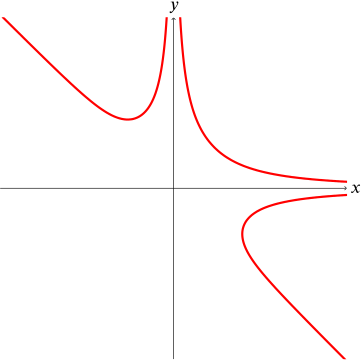 Graph of curve with three components, one in each quadrant except the third quadrant