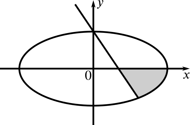 Graph of the ellipse described with a straight line with a negative gradient passing through it. The first intersection of the line and the ellipse occurs where the ellipse crosses the positive y-axis.