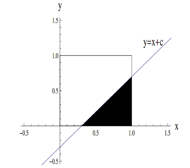 Solution Which Of These Graphs Shows The Area A C As C Varies Geometry Of Equations Underground Mathematics