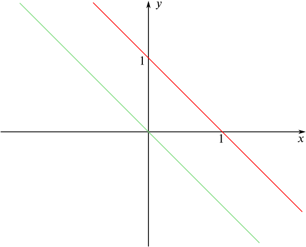 Graph consisting of two parallel negatively sloped lines, one passing through the origin, and the other passing through the points 1 on the y-axis and 1 on the x-axis.