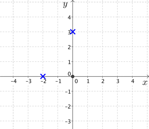 Plot of points minus 2, 0 and 0, 3.