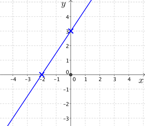 Plot of line through minus 2, 0 and 0, 3.