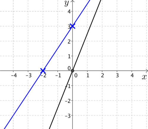 Plots of line through minus 2, 0 and 0, 3 and a line through the origin.