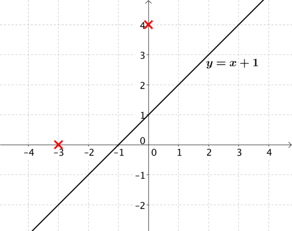 Plot of y = x + 1.