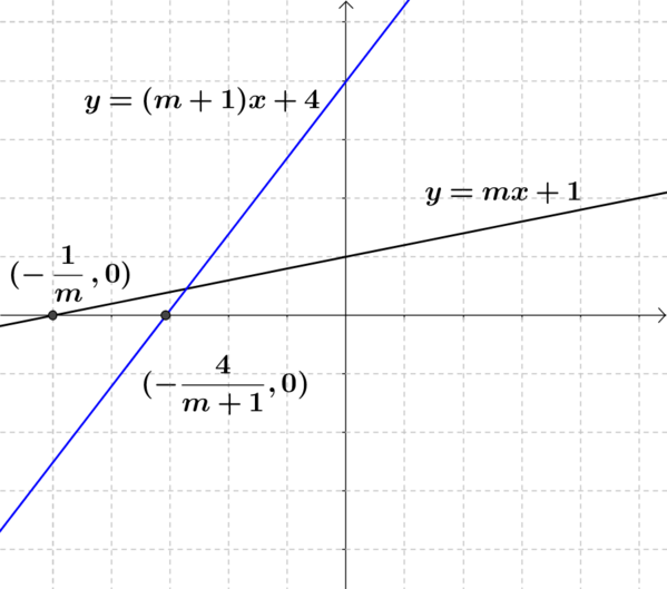 Plots of y = m + 1 x + 4 and y = m x + 1 and their intersection points with the x axis.