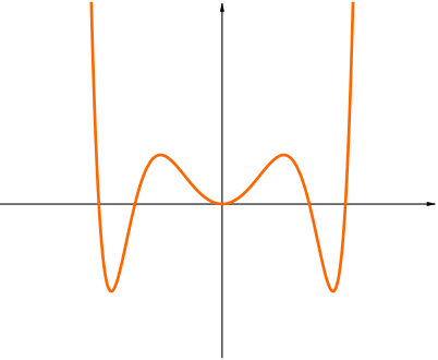 graph of an even function