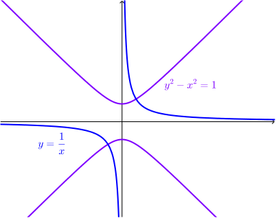 The graphs of y = 1 over x and y squared - x squared = 1. They both have 2 branches and are similar in shape, both coming in close to the origin then curving away. Both curves have 2 axes of symmetry.
