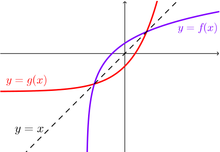 Graph of an increasing function f of x and its inverse. The line y = x is shown dotted.