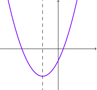 A parabola to the left of the y-axis, dipping below it. Its (vertical) line of symmetry is marked.