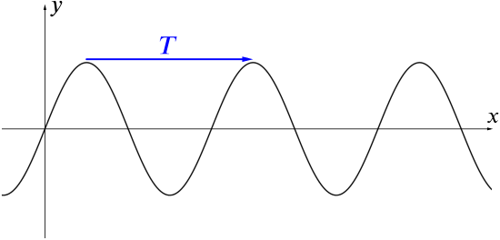 Graph of a repeating wave. The distance between peaks is constant and is labelled T.