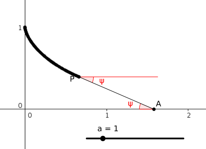 The acute angle between A P and the x axis is named psi.