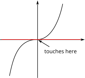 Curve as described above