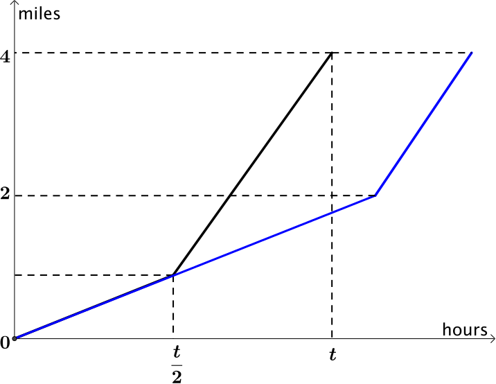 graphs of the two situations on the same axes showing equal time gives you a faster average speed