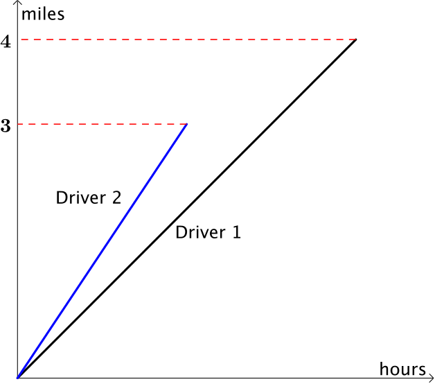 A distance-time graph with 2 different drivers' lines drawn on. Both lines are straight segments, driver 1 driving 4 miles over a long time, and driver 2 driving 3 miles over a much shorter time. They both start at the same time.