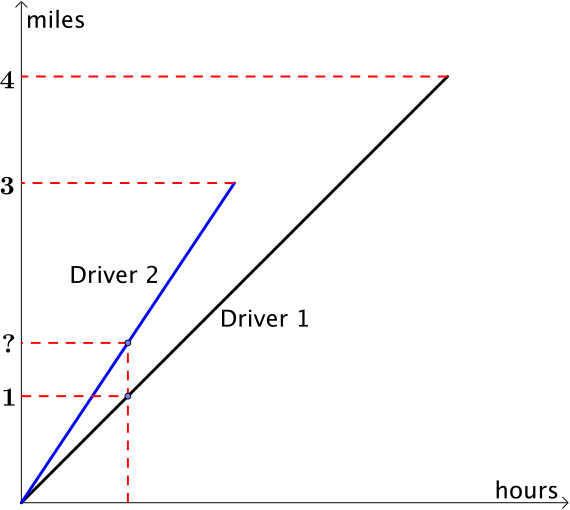 The distance time plot according with to the table with the positions when passing the second camera highlighted.