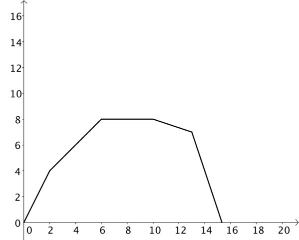 Curve increases to 8, stays roughly constant, then decreases to 0.