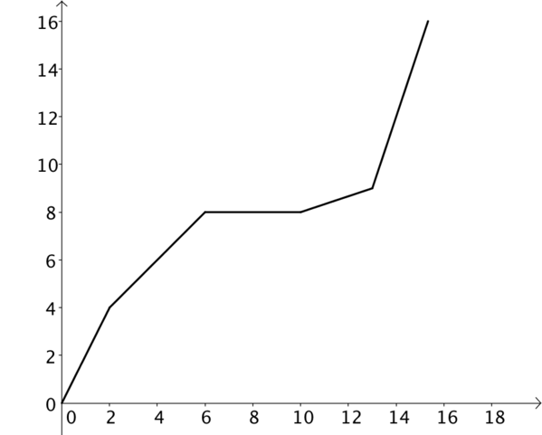 Curve increases to 8, stays roughly constant, then increases to 16.