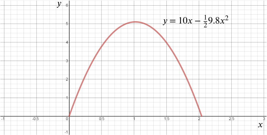 Plot of y = 10 x minus 4.9 x squared.