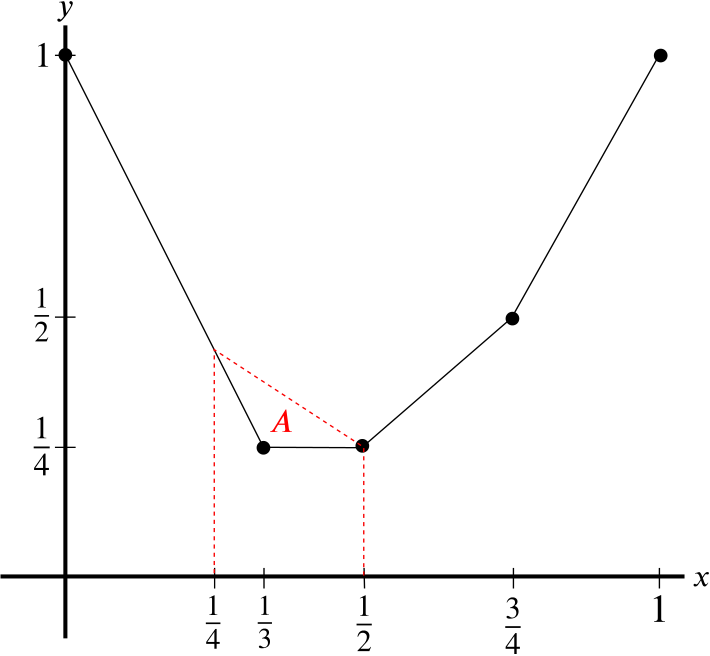 a diagram showing that the trapezium rule will often give an over-estimate of the area under the curve