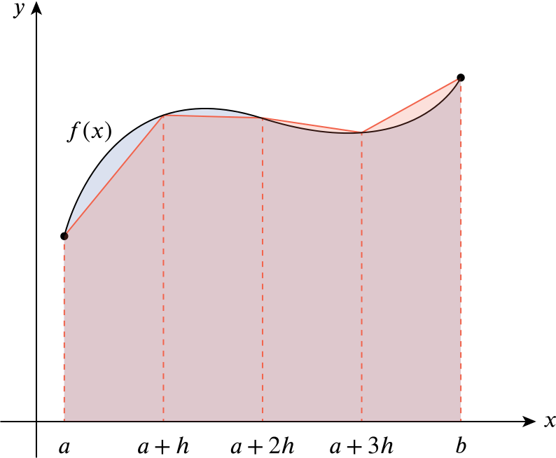 Area under a curve approximated by a series of trapezia