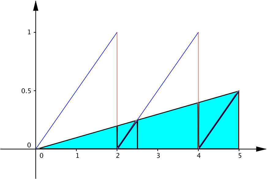 the trapezium rule with 2 strips applied to the graph
