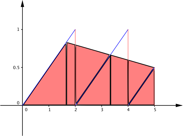 the trapezium rule with 3 strips applied to the graph