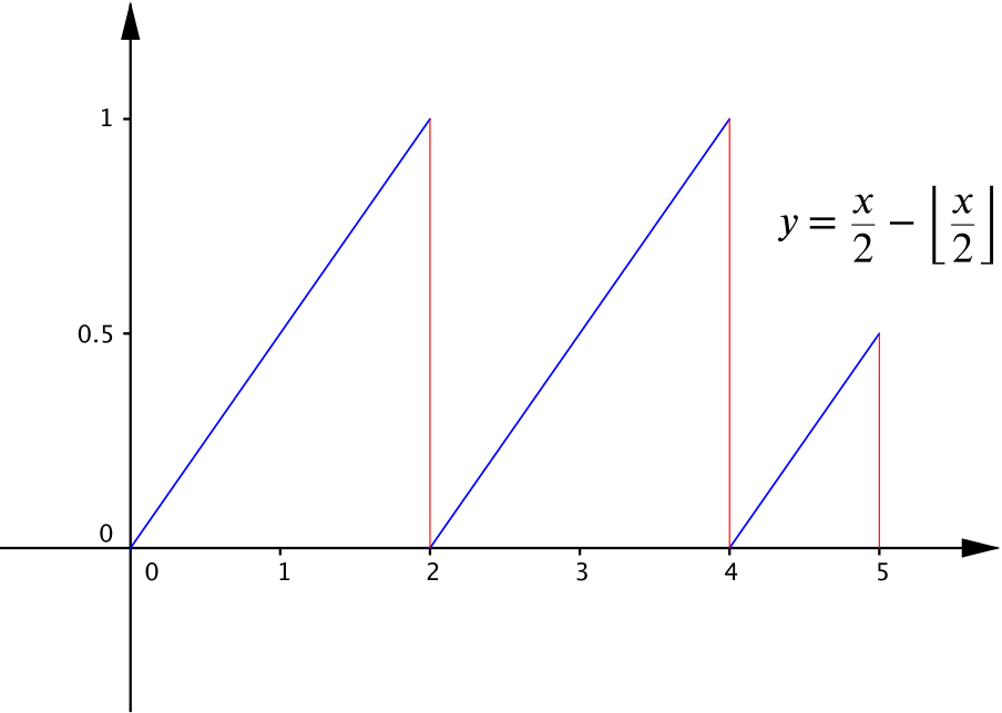 the graph of y equals x over 2 minus the floor of x over 2.