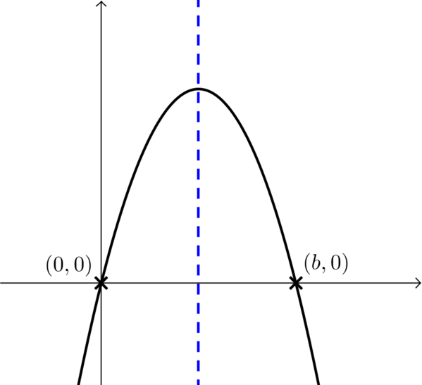 Plot of minus a x squared over b + a x.