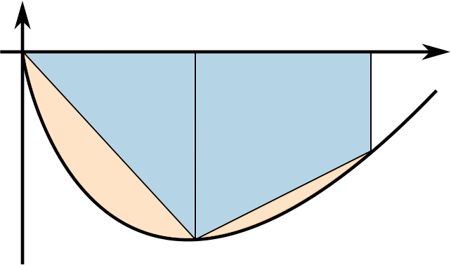 The area for graph 2 approximated by a triangle and a trapezium.