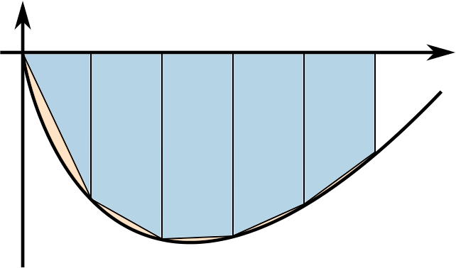 The area for graph 2 approximated by a triangle and 4 trapeziums.