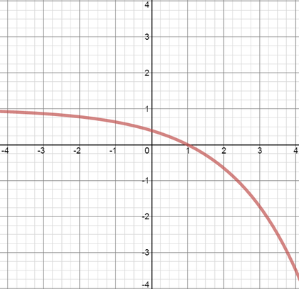 Decreasing function with decreasing gradient and x-intercept at 1