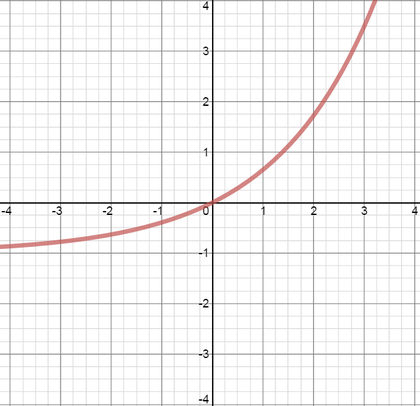 Graph of f, an increasing function with increasing gradient, passing through the origin