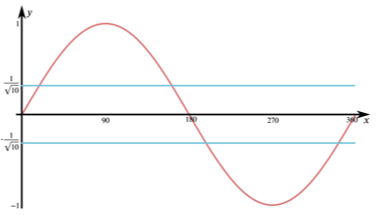 Trig graph