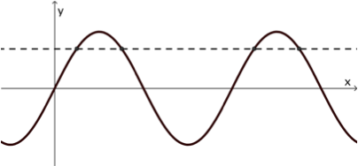 Graph of sin