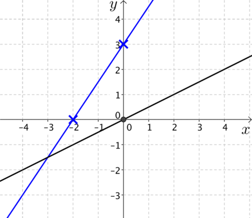 Plots of line through minus 2, 0 and 0, 3 and a line through the origin.