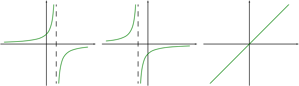 three graphs, the first showing y = minus 1 over x minus 1, the second showing y = minus one over x plus one and the third showing y = x