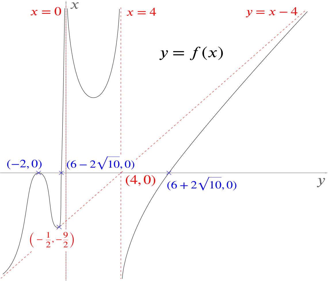 Curve Sketching 4 Oblique Asymptotes